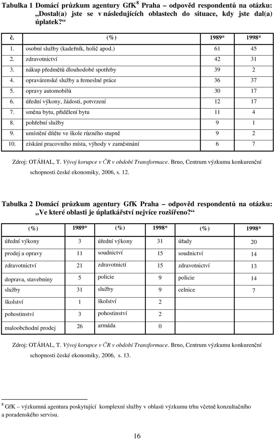 úřední výkony, žádosti, potvrzení 12 17 7. směna bytu, přidělení bytu 11 4 8. pohřební služby 9 1 9. umístění dítěte ve škole různého stupně 9 2 10.