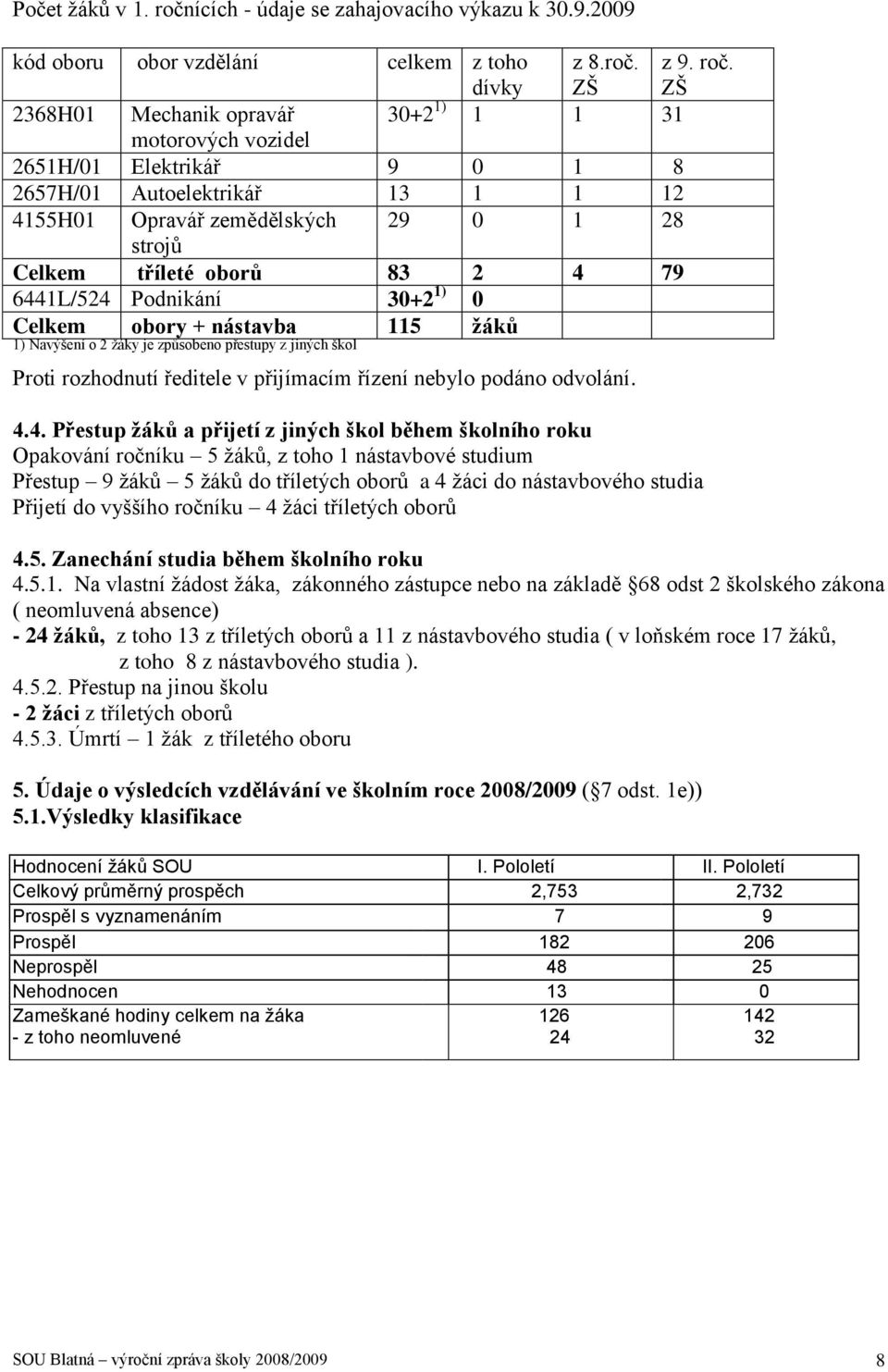 ZŠ 2368H01 Mechanik opravář 30+2 1) 1 1 31 motorových vozidel 2651H/01 Elektrikář 9 0 1 8 2657H/01 Autoelektrikář 13 1 1 12 4155H01 Opravář zemědělských 29 0 1 28 strojů Celkem tříleté oborů 83 2 4