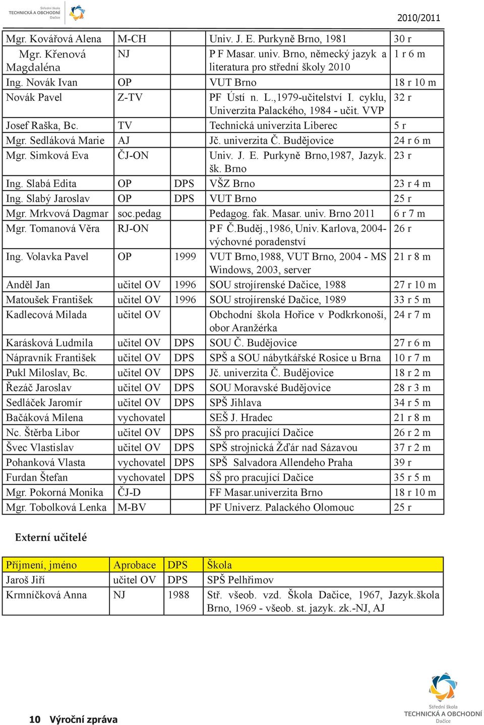 Sedláková Marie AJ Jč. univerzita Č. Budějovice 24 r 6 m Mgr. Simková Eva ČJ-ON Univ. J. E. Purkyně Brno,1987, Jazyk. 23 r šk. Brno Ing. Slabá Edita OP DPS VŠZ Brno 23 r 4 m Ing.