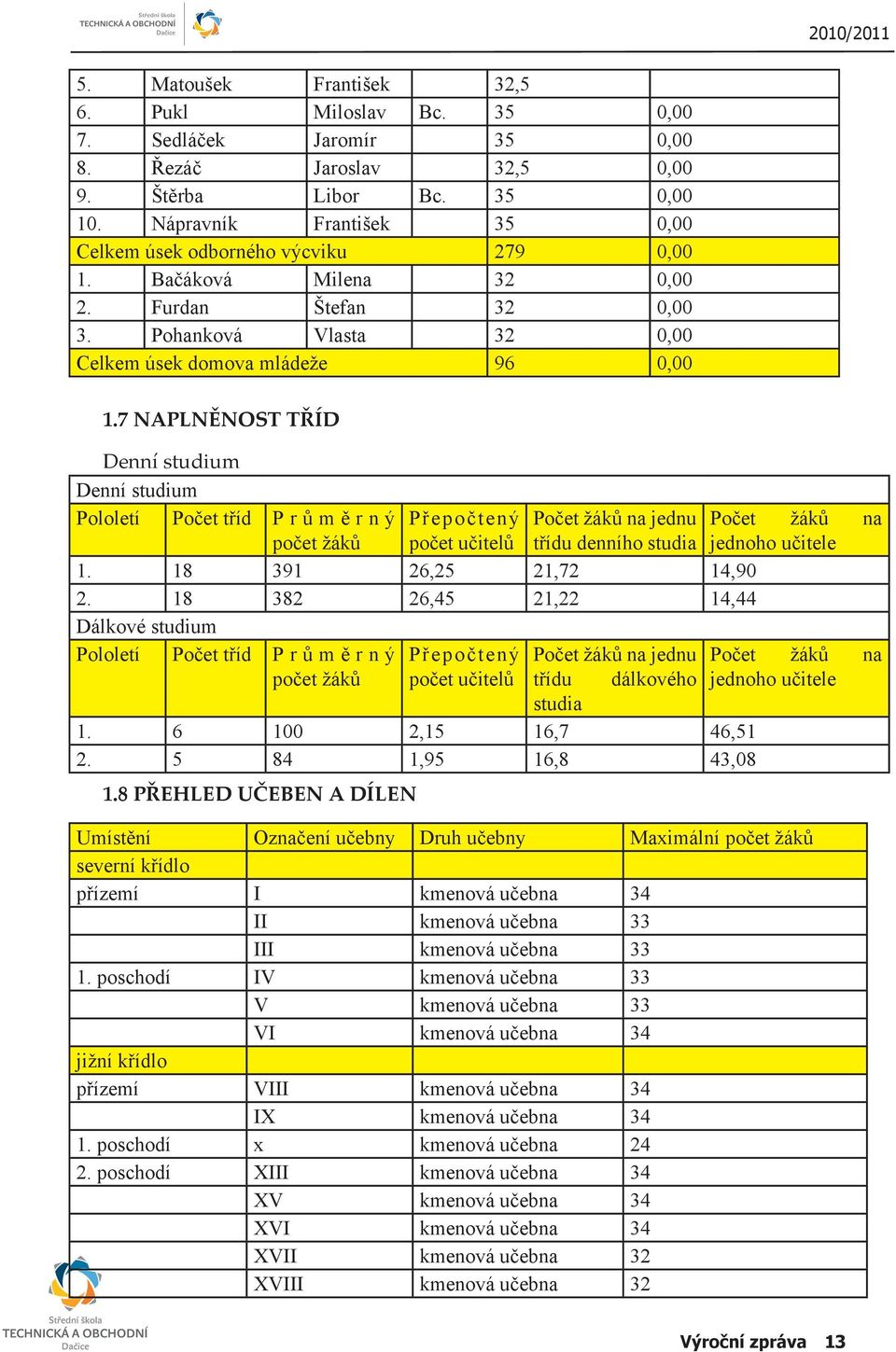 7 NAPLNĚNOST TŘÍD Denní studium Denní studium Pololetí Počet tříd P r ů m ě r n ý počet žáků Přepočtený Počet žáků na jednu počet učitelů třídu denního studia 1. 18 391 26,25 21,72 14,90 2.