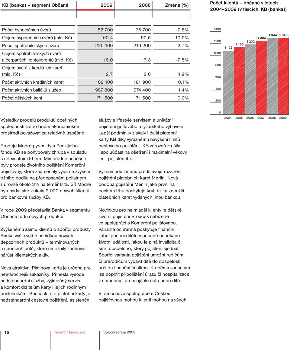 Kč) 2,7 2,6 4,9 % Počet aktivních kreditních karet 182 100 181 900 0,1 % Počet aktivních balíčků služeb 987 800 974 400 1,4 % Počet dětských kont 171 500 171 500 0,0 % 1400 1200 1000 800 600 1 123 1