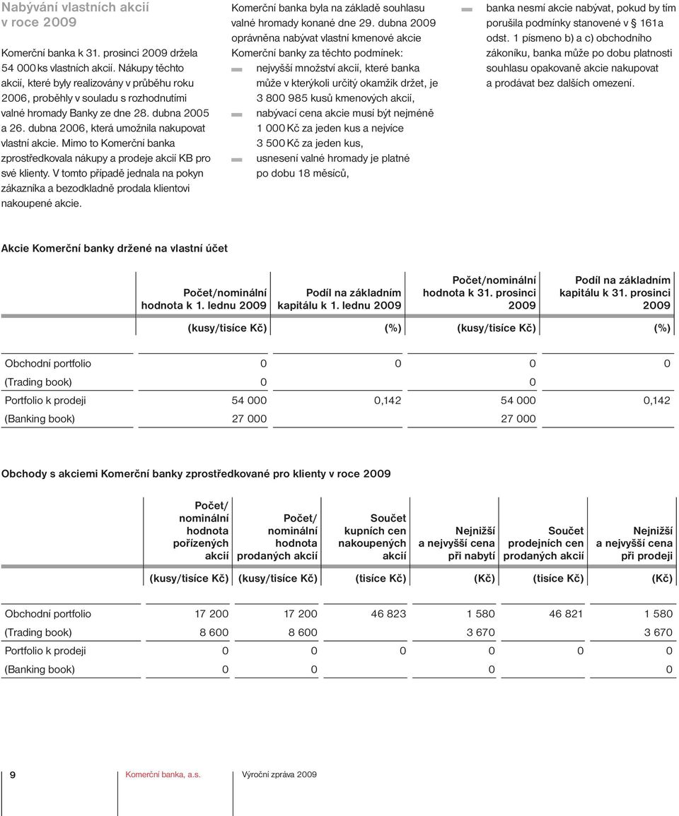 Mimo to Komerční banka zprostředkovala nákupy a prodeje akcií KB pro své klienty. V tomto případě jednala na pokyn zákazníka a bezodkladně prodala klientovi nakoupené akcie.