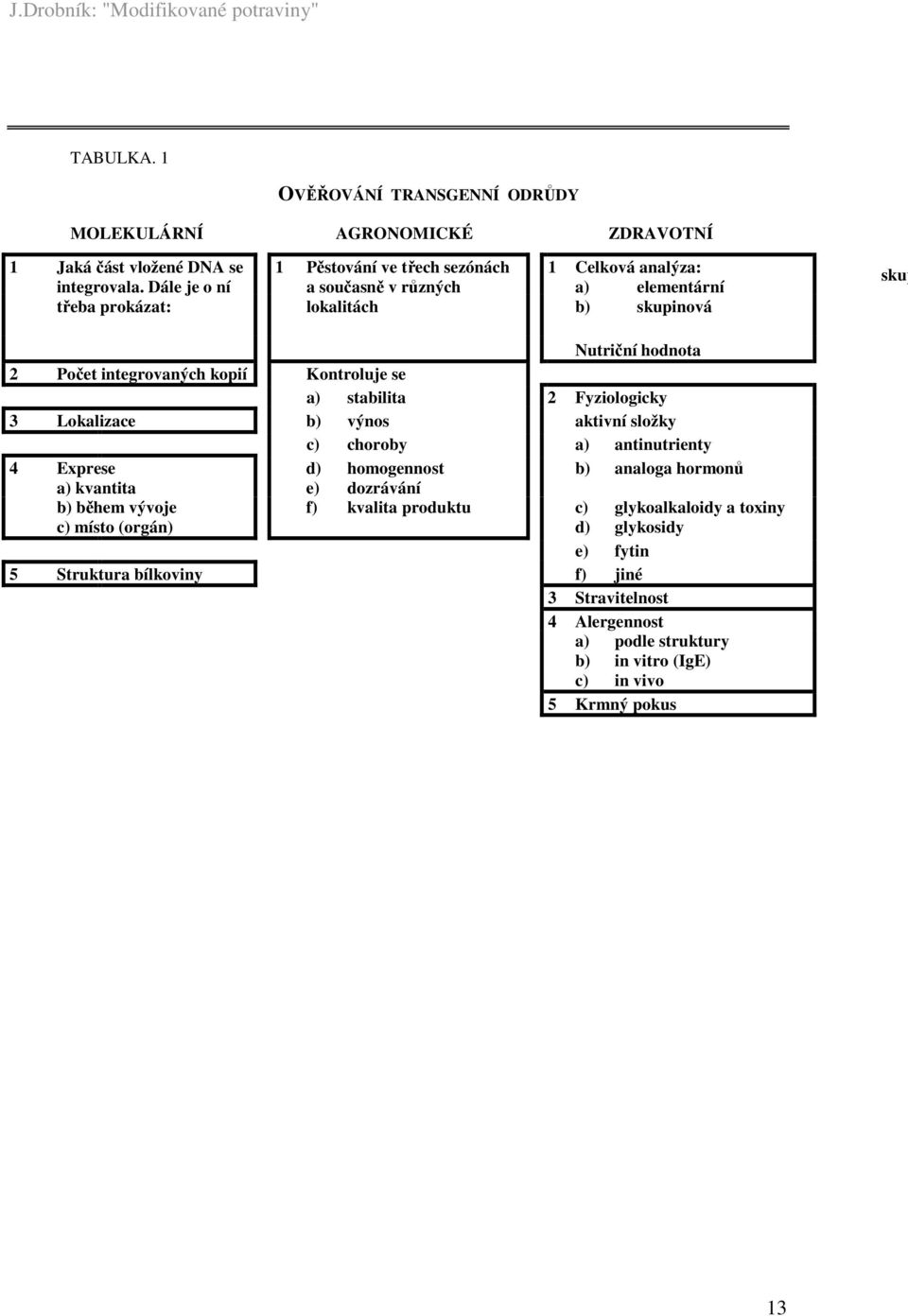 integrovaných kopií Kontroluje se a) stabilita 2 Fyziologicky 3 Lokalizace b) výnos aktivní složky c) choroby a) antinutrienty 4 Exprese d) homogennost b) analoga hormonů a)