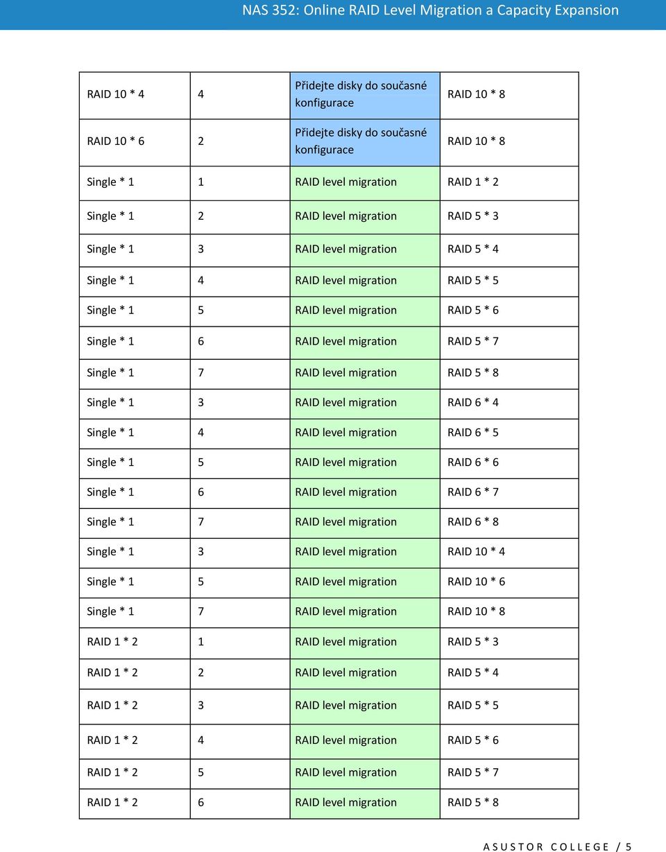 migration RAID 6 * 4 Single * 1 4 RAID level migration RAID 6 * 5 Single * 1 5 RAID level migration RAID 6 * 6 Single * 1 6 RAID level migration RAID 6 * 7 Single * 1 7 RAID level migration RAID 6 *