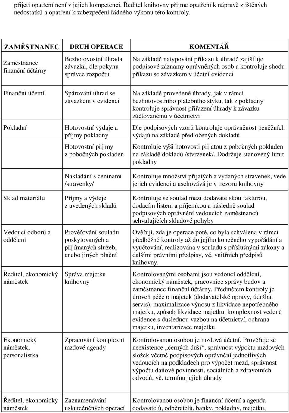 osob a kontroluje shodu příkazu se závazkem v účetní evidenci Finanční účetní Pokladní Sklad materiálu Vedoucí odborů a oddělení Ředitel, ekonomický náměstek Ekonomický náměstek, personalistka