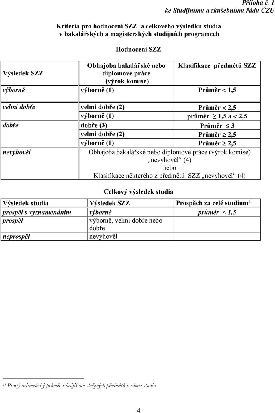 předmětů SZZ Výsledek SZZ diplomové práce (výrok komise) výborně výborně (1) Průměr < 1,5 velmi dobře velmi dobře (2) Průměr 2,5 výborně (1) průměr 1,5 a 2,5 dobře dobře (3) Průměr 3 velmi dobře (2)