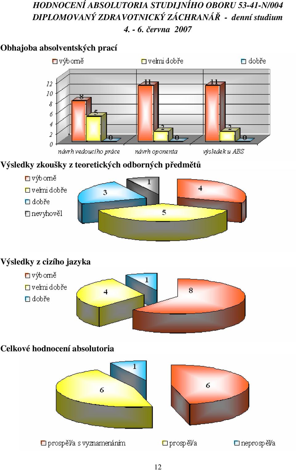 června 2007 Obhajoba absolventských prací Výsledky zkoušky z