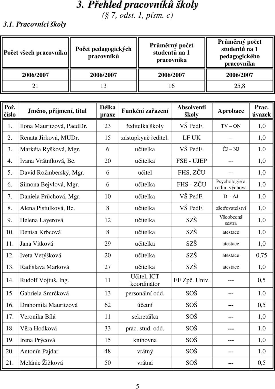 25,8 Poř. číslo Jméno, příjmení, titul Délka praxe Funkční zařazení Absolventi školy Aprobace Prac. úvazek 1. Ilona Mauritzová, PaedDr. 23 ředitelka školy VŠ PedF. TV ON 1,0 2. Renata Jirková, MUDr.