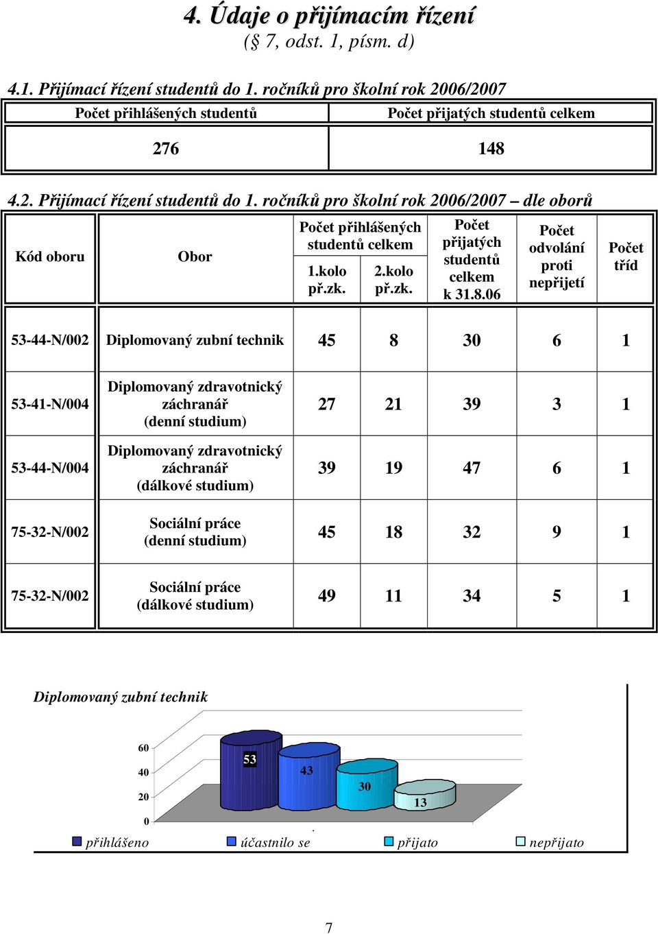 06 Počet odvolání proti nepřijetí Počet tříd 53-44-N/002 Diplomovaný zubní technik 45 8 30 6 1 53-41-N/004 53-44-N/004 75-32-N/002 Diplomovaný zdravotnický záchranář (denní studium) Diplomovaný