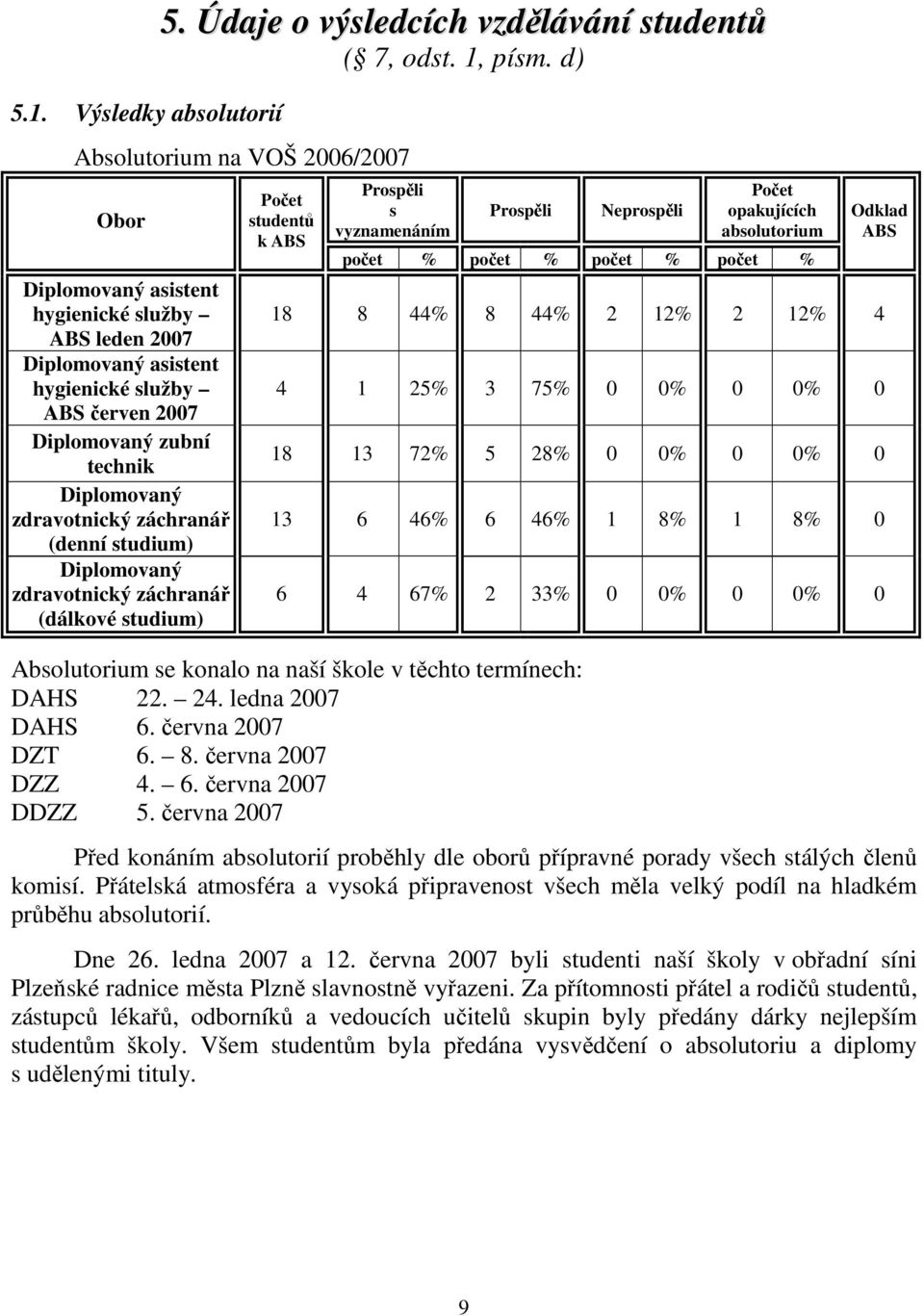 záchranář (denní studium) Diplomovaný zdravotnický záchranář (dálkové studium) Počet studentů k ABS Prospěli s vyznamenáním Prospěli Neprospěli Počet opakujících absolutorium počet % počet % počet %