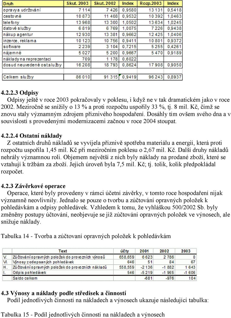 04 stoupat. 4.2.2.4 Ostatní náklady Z ostatních druhů nákladů se vyvíjela příznivě spotřeba materiálu a energií, která proti rozpočtu uspořila 1,45 mil. Kč při meziročním poklesu o 2,67 mil. Kč. Další druhy nákladů nehrály významnou roli.