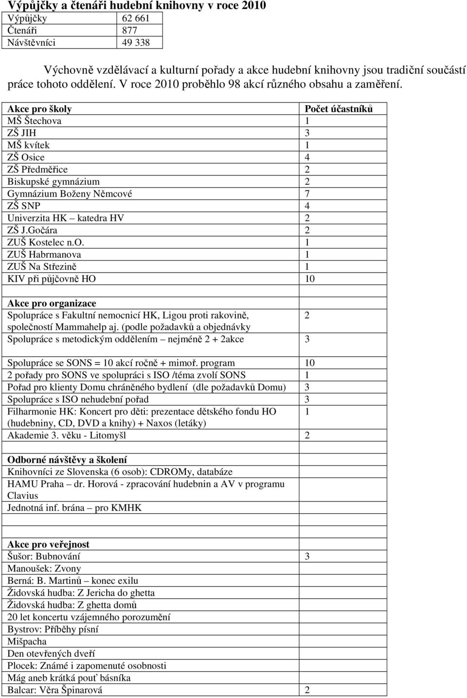 Akce pro školy Počet účastníků MŠ Štechova 1 ZŠ JIH 3 MŠ kvítek 1 ZŠ Osice 4 ZŠ Předměřice 2 Biskupské gymnázium 2 Gymnázium Boženy Němcové 7 ZŠ SNP 4 Univerzita HK katedra HV 2 ZŠ J.