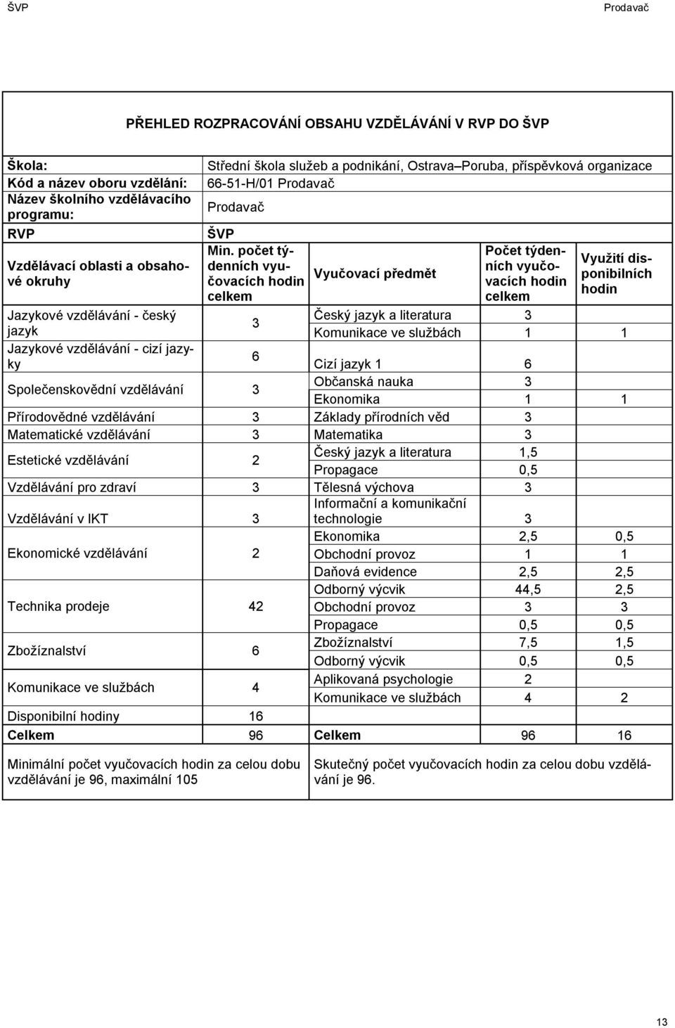 počet týdenních vyuních vyučo- Počet týden- Využití disponibilních Vzdělávací oblasti a obsahové okruhy čovacích hodin vacích hodin Vyučovací předmět hodin celkem celkem Jazykové vzdělávání - český
