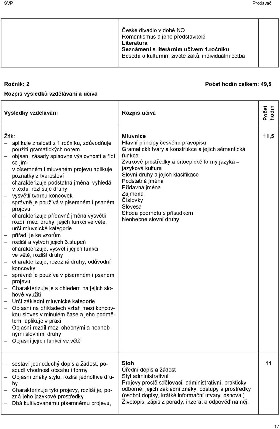 1.ročníku, zdůvodňuje použití gramatických norem objasní zásady spisovné výslovnosti a řídí se jimi v písemném i mluveném projevu aplikuje poznatky z tvarosloví charakterizuje podstatná jména,
