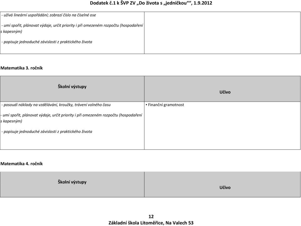 ročník Školní výstupy - posoudí náklady na vzdělávání, kroužky, trávení volného času Finanční gramotnost - umí spořit, plánovat výdaje, určit