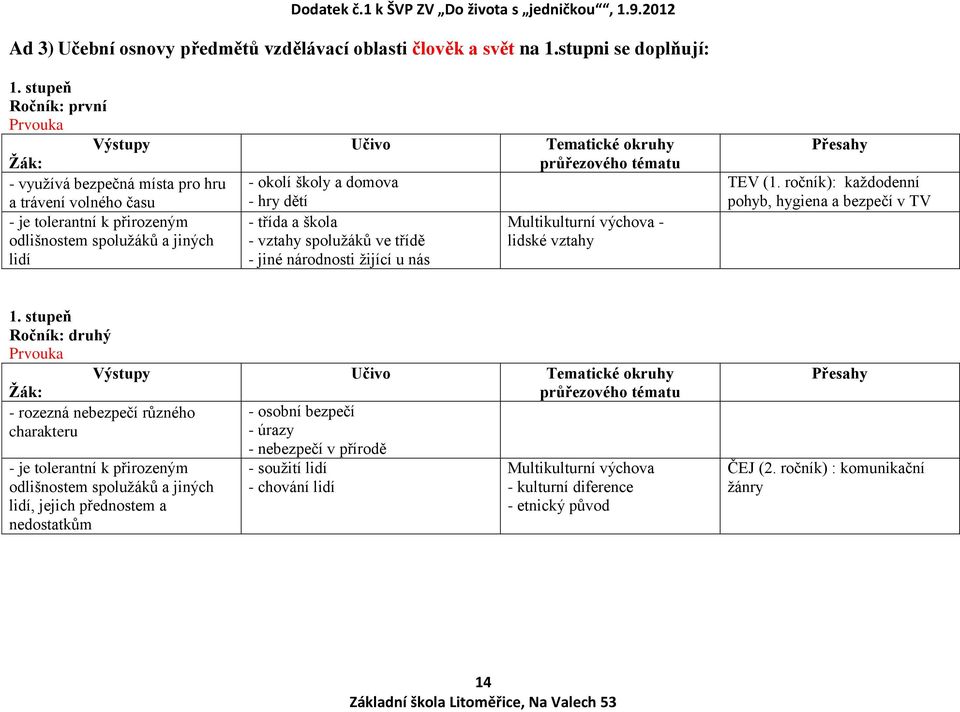 - vztahy spolužáků ve třídě - jiné národnosti žijící u nás Tematické okruhy průřezového tématu Multikulturní výchova - lidské vztahy Přesahy TEV (1.