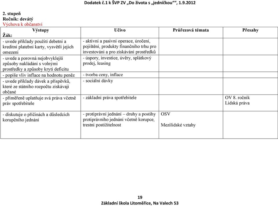 2012 Průřezová témata Přesahy - aktivní a pasivní operace, úročení, pojištění, produkty finančního trhu pro investování a pro získávání prostředků - úspory, investice, úvěry, splátkový prodej,