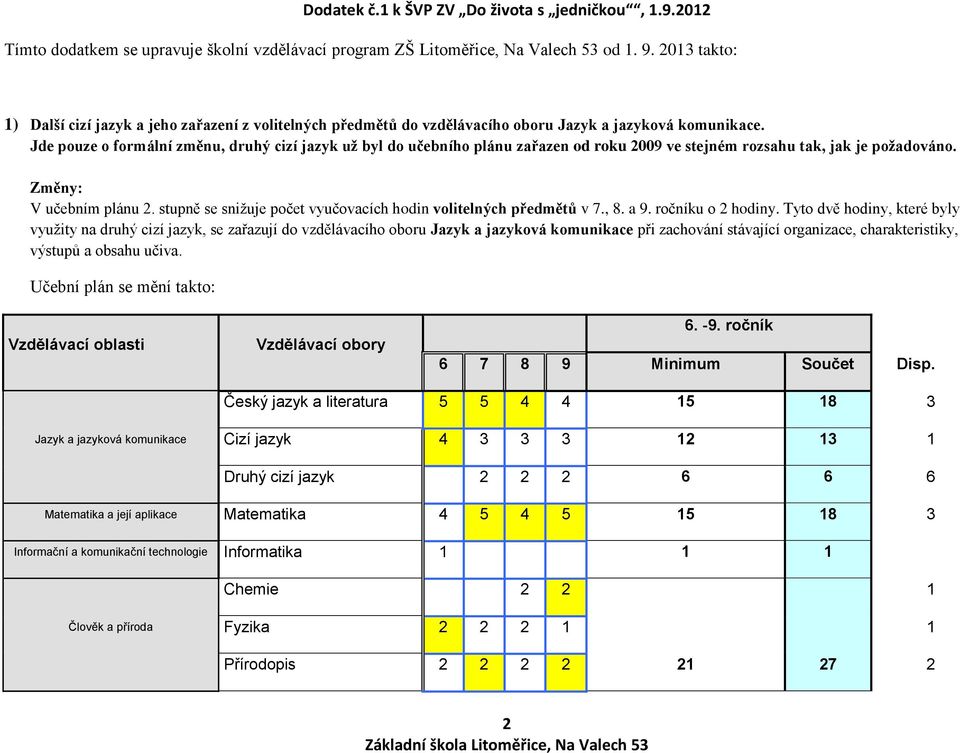 Jde pouze o formální změnu, druhý cizí jazyk už byl do učebního plánu zařazen od roku 2009 ve stejném rozsahu tak, jak je požadováno. Změny: V učebním plánu 2.