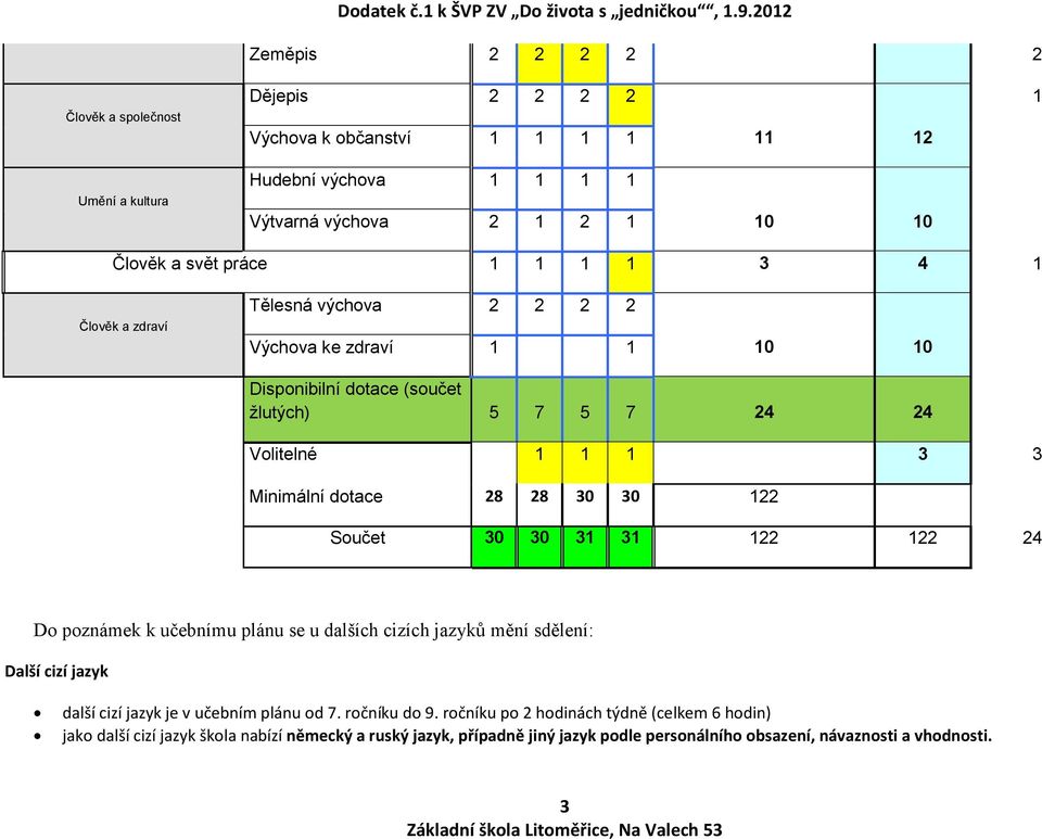 28 30 30 122 Součet 30 30 31 31 122 122 24 Do poznámek k učebnímu plánu se u dalších cizích jazyků mění sdělení: Další cizí jazyk další cizí jazyk je v učebním plánu od 7.