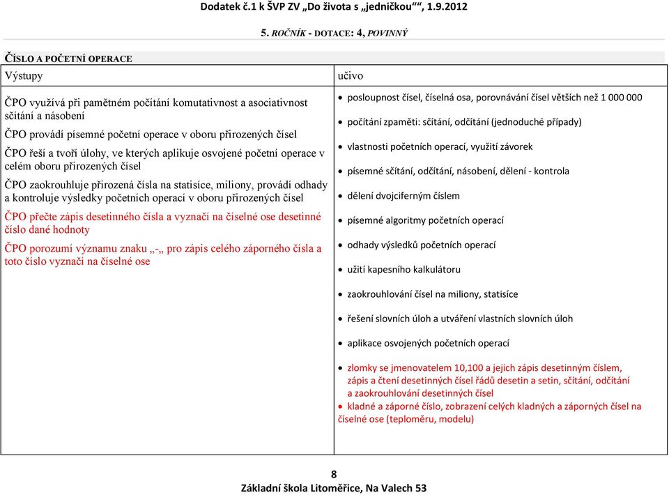 početních operací v oboru přirozených čísel ČPO přečte zápis desetinného čísla a vyznačí na číselné ose desetinné číslo dané hodnoty ČPO porozumí významu znaku - pro zápis celého záporného čísla a