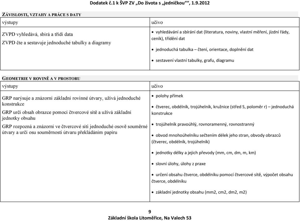 rovinné útvary, užívá jednoduché konstrukce GRP určí obsah obrazce pomocí čtvercové sítě a užívá základní jednotky obsahu GRP rozpozná a znázorní ve čtvercové síti jednoduché osově souměrné útvary a