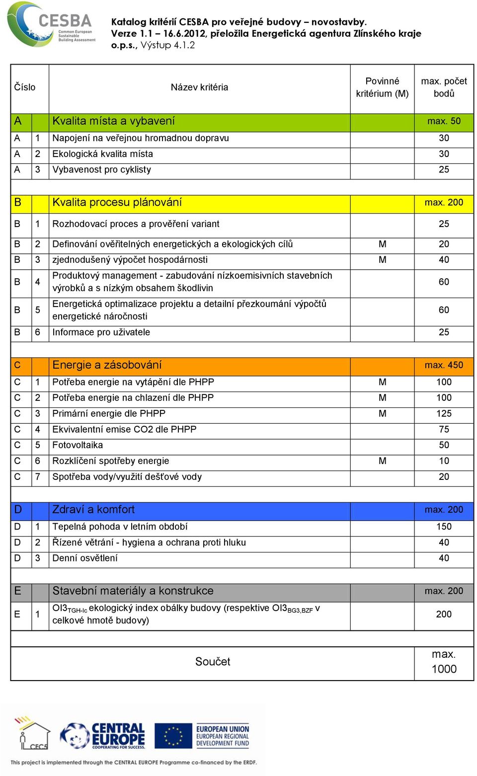 200 B 1 Rozhodovací proces a prověření variant 25 B 2 Definování ověřitelných energetických a ekologických cílů M 20 B 3 zjednodušený výpočet hospodárnosti M 40 B 4 B 5 Produktový management -