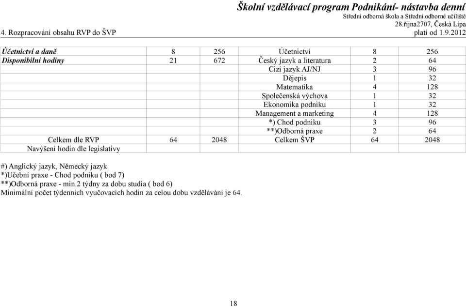 4 128 Společenská výchova 1 32 Ekonomika podniku 1 32 Management a marketing 4 128 *) Chod podniku 3 96 **)Odborná praxe 2 64 Celkem dle RVP 64 2048