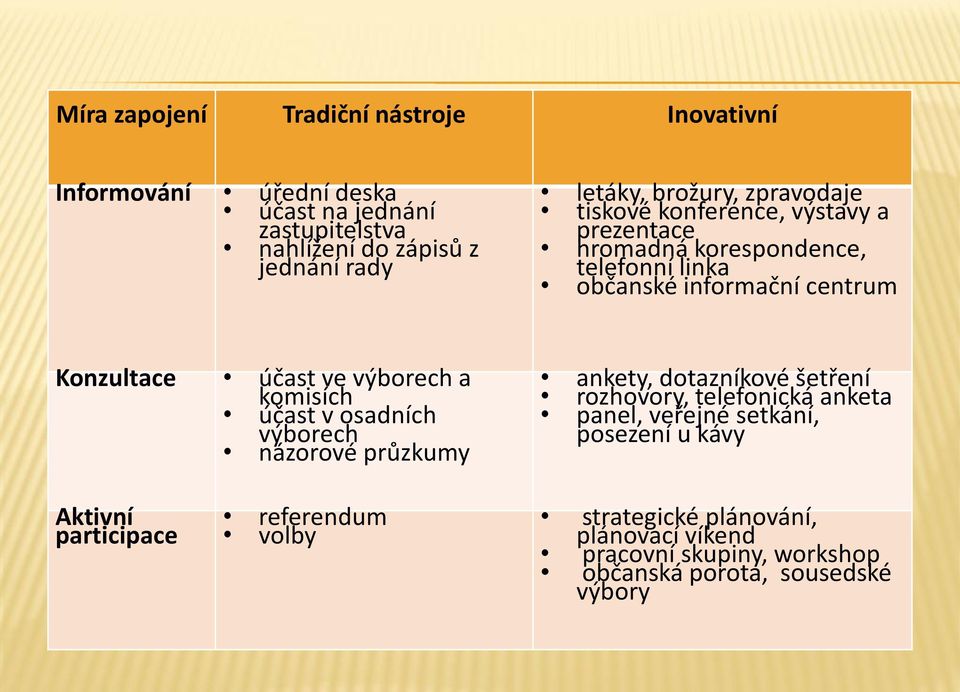 ve výborech a komisích účast v osadních výborech názorové průzkumy ankety, dotazníkové šetření rozhovory, telefonická anketa panel, veřejné