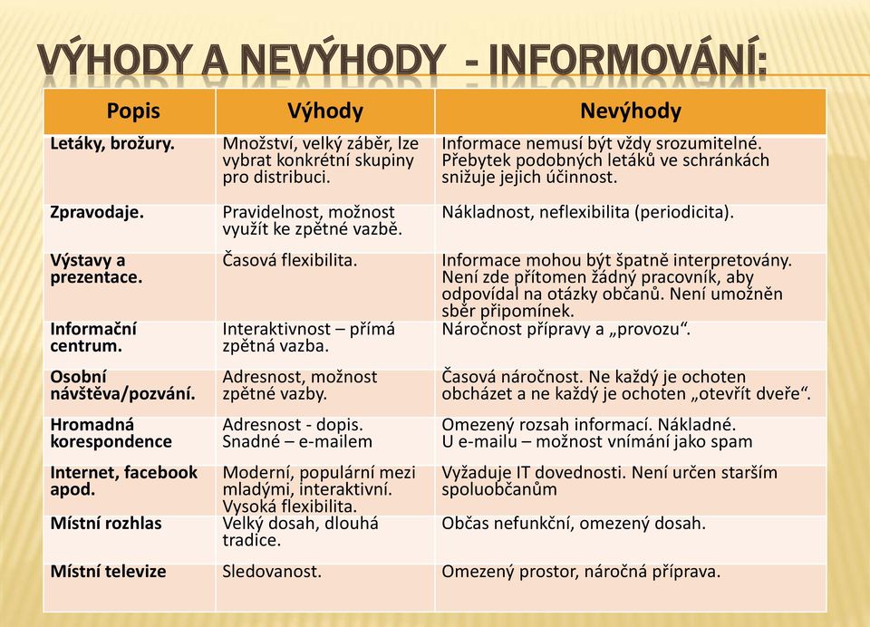 Adresnost, možnost zpětné vazby. Adresnost - dopis. Snadné e-mailem Moderní, populární mezi mladými, interaktivní. Vysoká flexibilita. Velký dosah, dlouhá tradice.