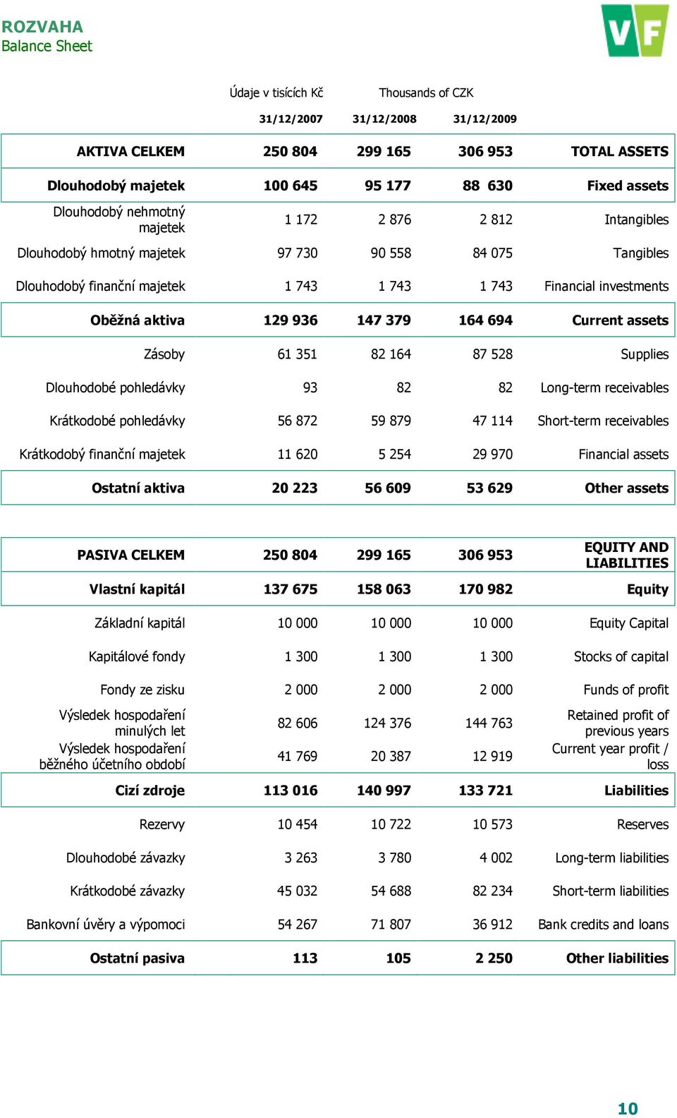 129 936 147 379 164 694 Current assets Zásoby 61 351 82 164 87 528 Supplies Dlouhodobé pohledávky 93 82 82 Long-term receivables Krátkodobé pohledávky 56 872 59 879 47 114 Short-term receivables