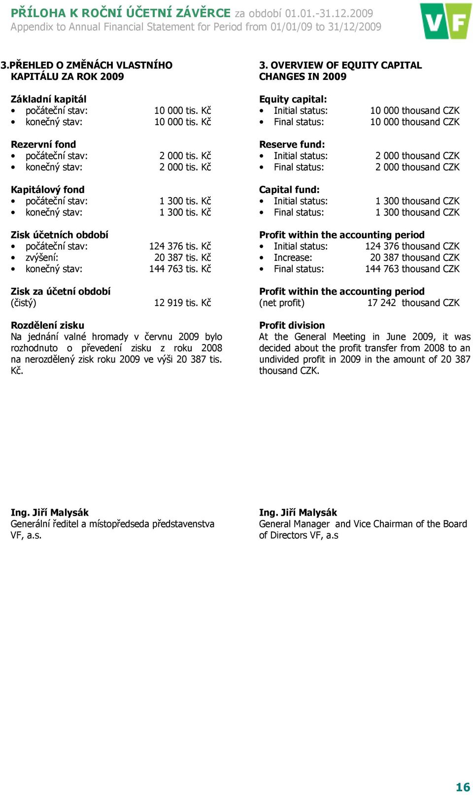 Kč Kapitálový fond počáteční stav: 1 300 tis. Kč konečný stav: 1 300 tis. Kč Zisk účetních období počáteční stav: 124 376 tis. Kč zvýšení: 20 387 tis. Kč konečný stav: 144 763 tis. Kč 3.