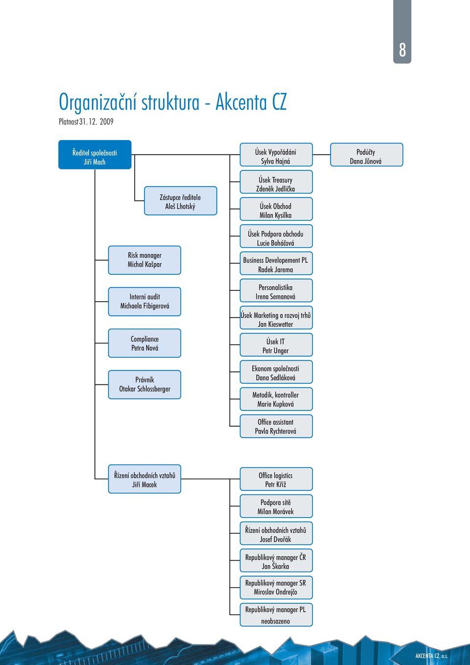 Zástupce øeditele Aleš Lhotský Úsek Treasury Zdenìk Jedlièka Úsek Obchod Milan Kysilka Úsek Podpora obchodu Lucie Boháèová Business Developement PL Radek Jarema Personalistika Irena Semanová Úsek