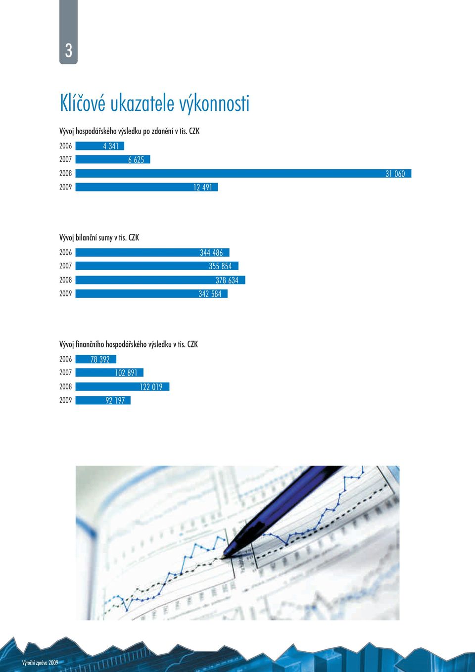 CZK 2006 2007 2008 2009 344 486 355 854 378 634 342 584 Vývoj finanèního