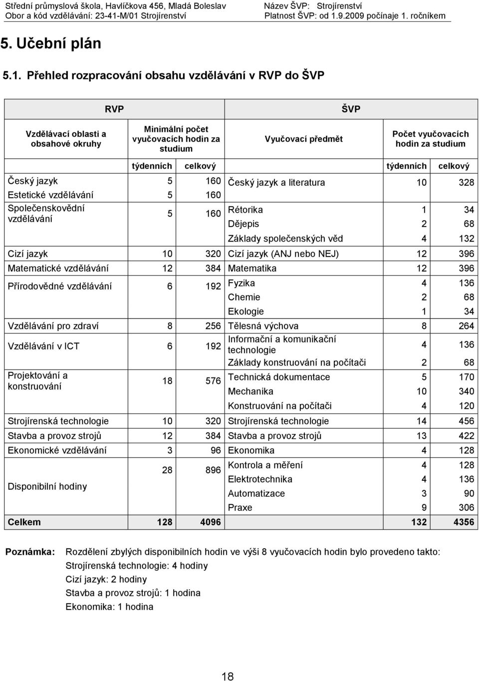 týdenních celkový týdenních celkový Český jazyk 5 160 Český jazyk a literatura 10 328 Estetické vzdělávání 5 160 Společenskovědní 5 160 Rétorika 1 34 vzdělávání Dějepis 2 68 Základy společenských věd