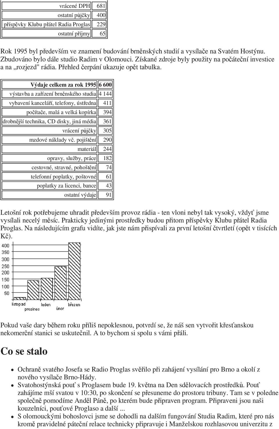 Výdaje celkem za rok 1995 6 600 výstavba a zaízení brnnského studia 4 144 vybavení kanceláí, telefony, ústedna 411 poítae, malá a velká kopírka 394 drobnjší technika, CD disky, jiná média 361 vrácení