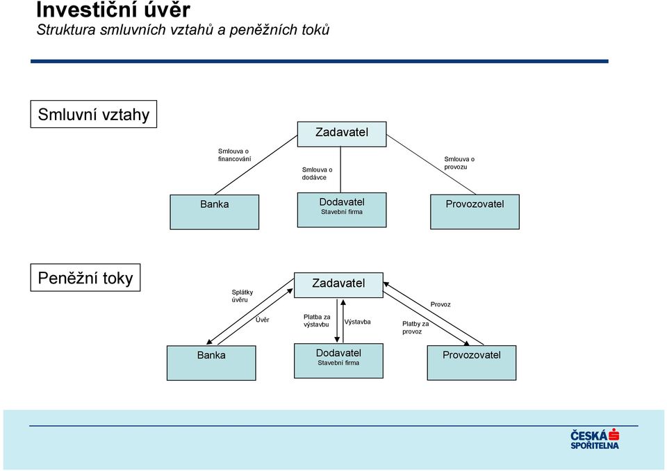 Dodavatel Stavební firma Provozovatel Peněžní toky Splátky úvěru Zadavatel