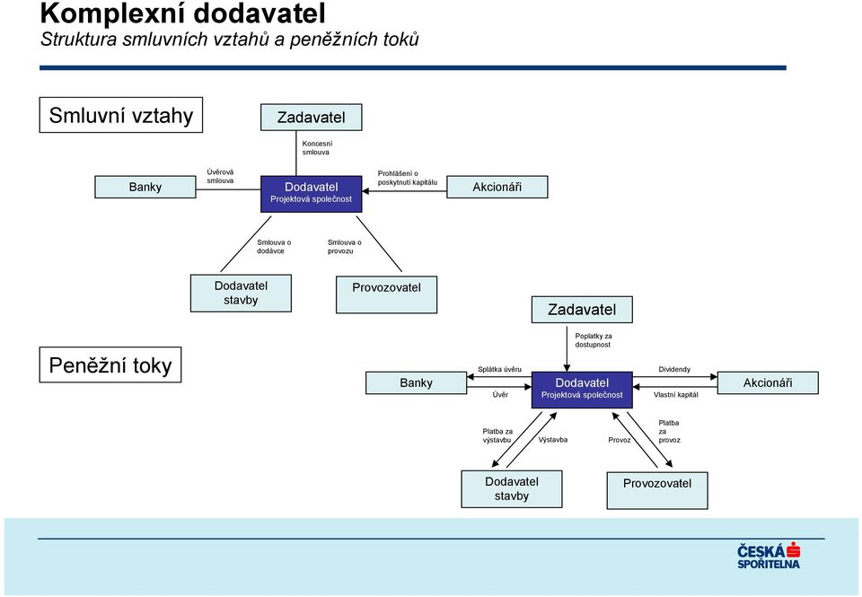 Dodavatel stavby Provozovatel Zadavatel Peněžní toky Banky Splátka úvěru Úvěr Poplatky za dostupnost Dodavatel Projektová