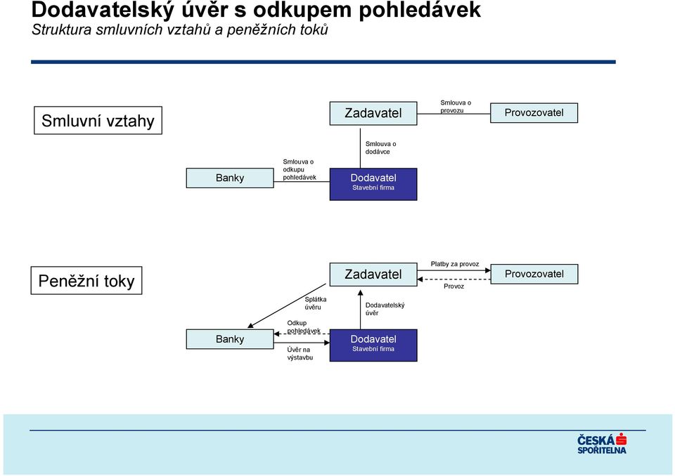 dodávce Dodavatel Stavební firma Peněžní toky Zadavatel Platby za provoz Provoz Provozovatel