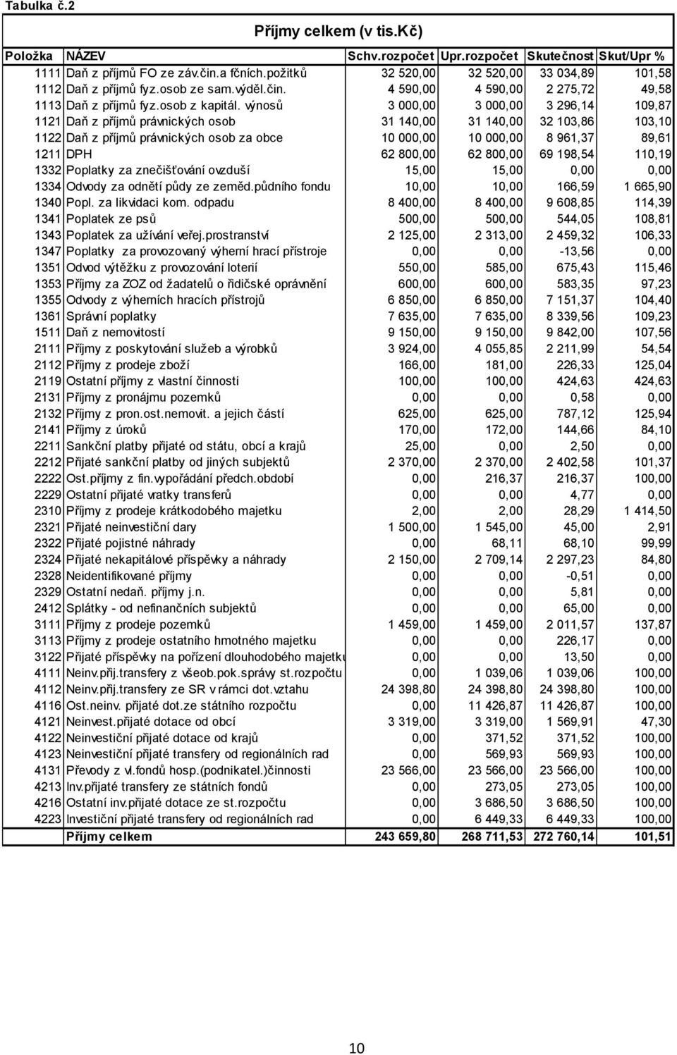 výnosů 3 000,00 3 000,00 3 296,14 109,87 1121 Daň z příjmů právnických osob 31 140,00 31 140,00 32 103,86 103,10 1122 Daň z příjmů právnických osob za obce 10 000,00 10 000,00 8 961,37 89,61 1211 DPH