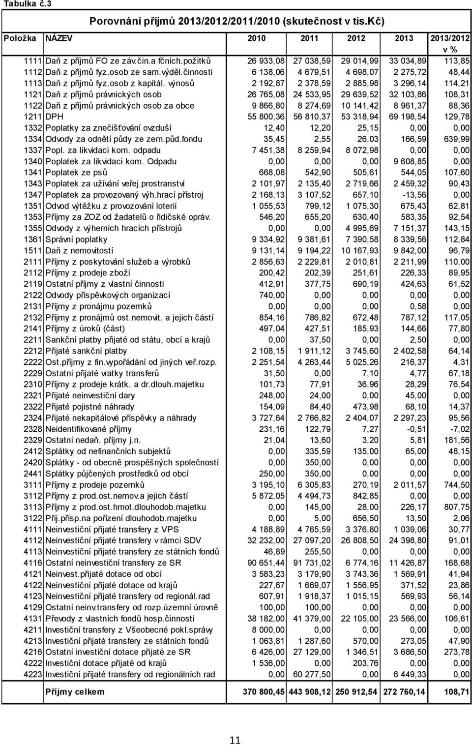 výnosů 2 192,87 2 378,59 2 885,98 3 296,14 114,21 1121 Daň z příjmů právnických osob 26 765,08 24 533,95 29 639,52 32 103,86 108,31 1122 Daň z příjmů právnických osob za obce 9 866,80 8 274,69 10