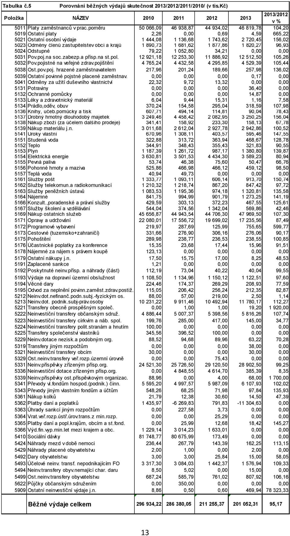 zastupitelstev obcí a krajů 1 890,73 1 681,62 1 877,86 1 820,27 96,93 5024 Odstupné 79,22 1 052,80 34,21 0,00 0,00 5031 Pov.poj.na soc.zabezp.a přísp.na st.pol.