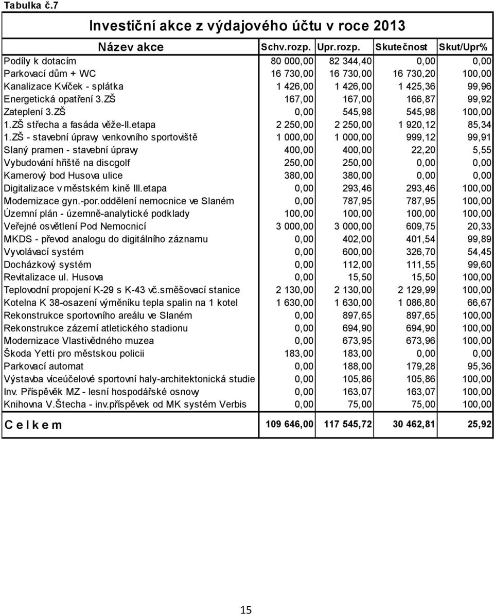 Skutečnost Skut/Upr% Podíly k dotacím 80 000,00 82 344,40 0,00 0,00 Parkovací dům + WC 16 730,00 16 730,00 16 730,20 100,00 Kanalizace Kvíček - splátka 1 426,00 1 426,00 1 425,36 99,96 Energetická