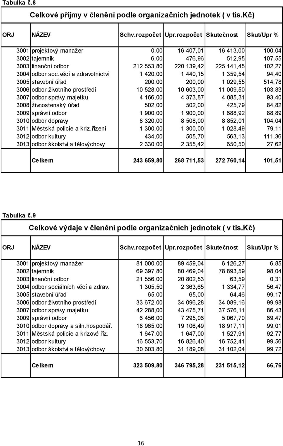 soc.věcí a zdravotnictví 1 420,00 1 440,15 1 359,54 94,40 3005 stavební úřad 200,00 200,00 1 029,55 514,78 3006 odbor životního prostředí 10 528,00 10 603,00 11 009,50 103,83 3007 odbor správy