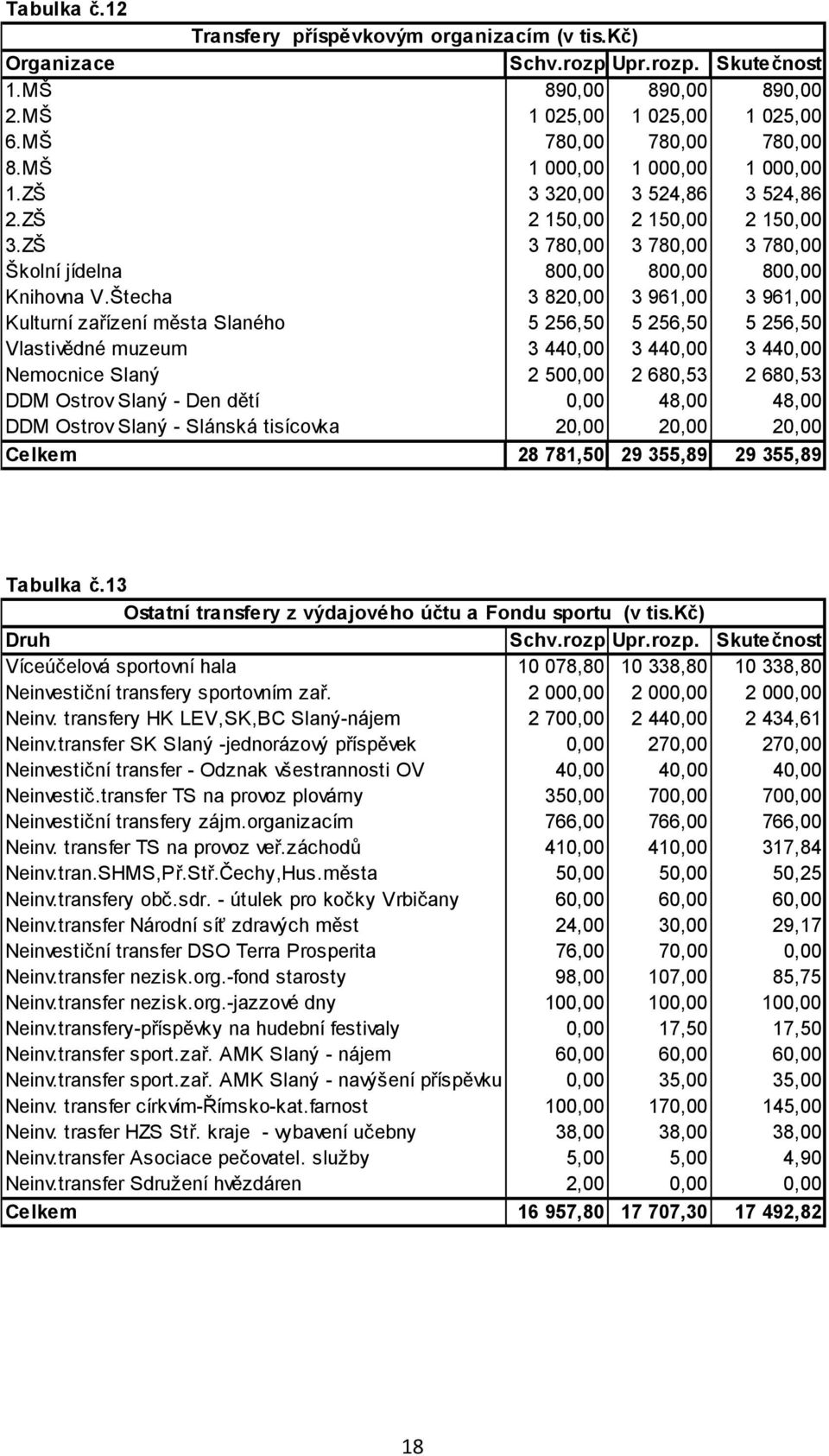 Štecha 3 820,00 3 961,00 3 961,00 Kulturní zařízení města Slaného 5 256,50 5 256,50 5 256,50 Vlastivědné muzeum 3 440,00 3 440,00 3 440,00 Nemocnice Slaný 2 500,00 2 680,53 2 680,53 DDM Ostrov Slaný