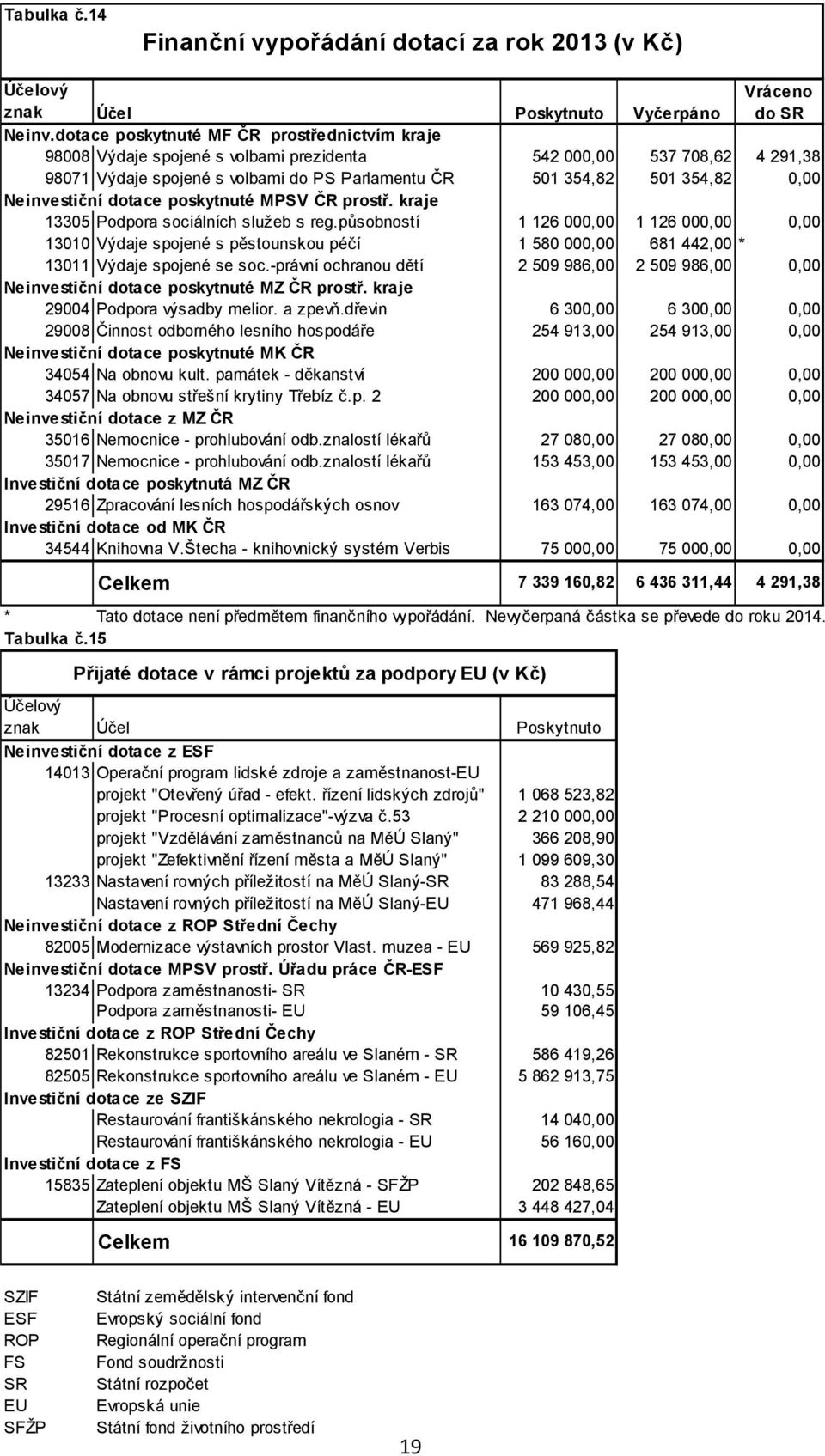 Neinvestiční dotace poskytnuté MPSV ČR prostř. kraje 13305 Podpora sociálních služeb s reg.