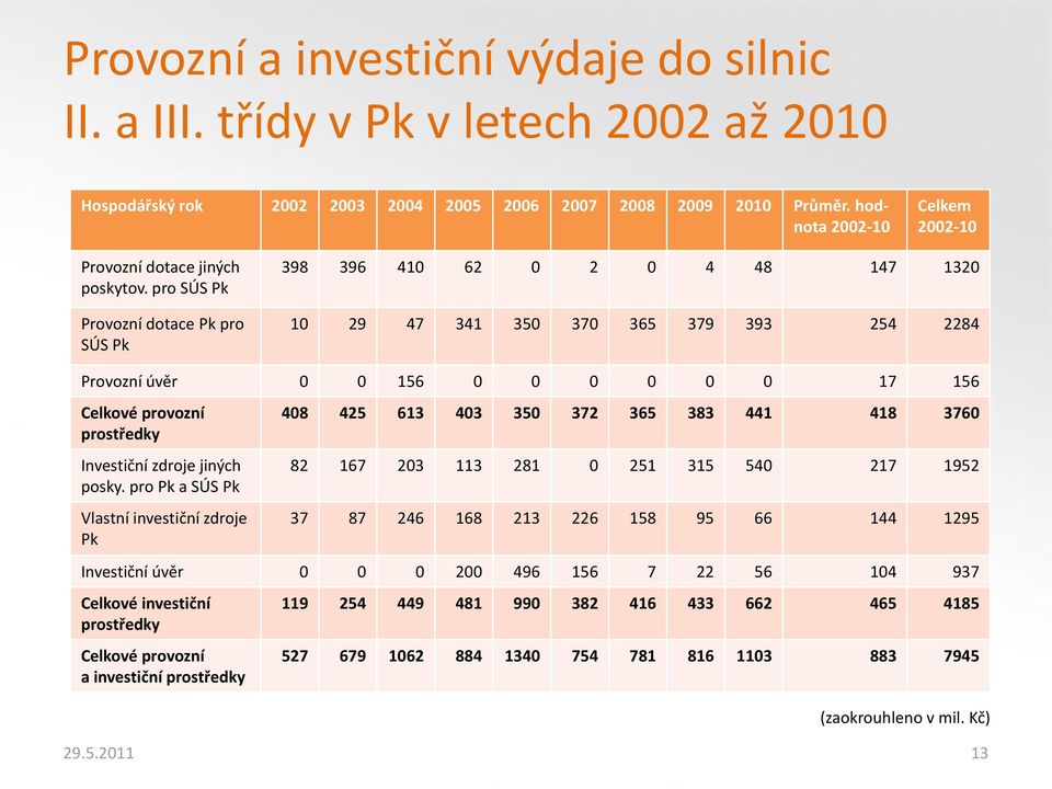 pro SÚS Pk Provozní dotace Pk pro SÚS Pk 398 396 410 62 0 2 0 4 48 147 1320 10 29 47 341 350 370 365 379 393 254 2284 Provozní úvěr 0 0 156 0 0 0 0 0 0 17 156 Celkové provozní prostředky Investiční