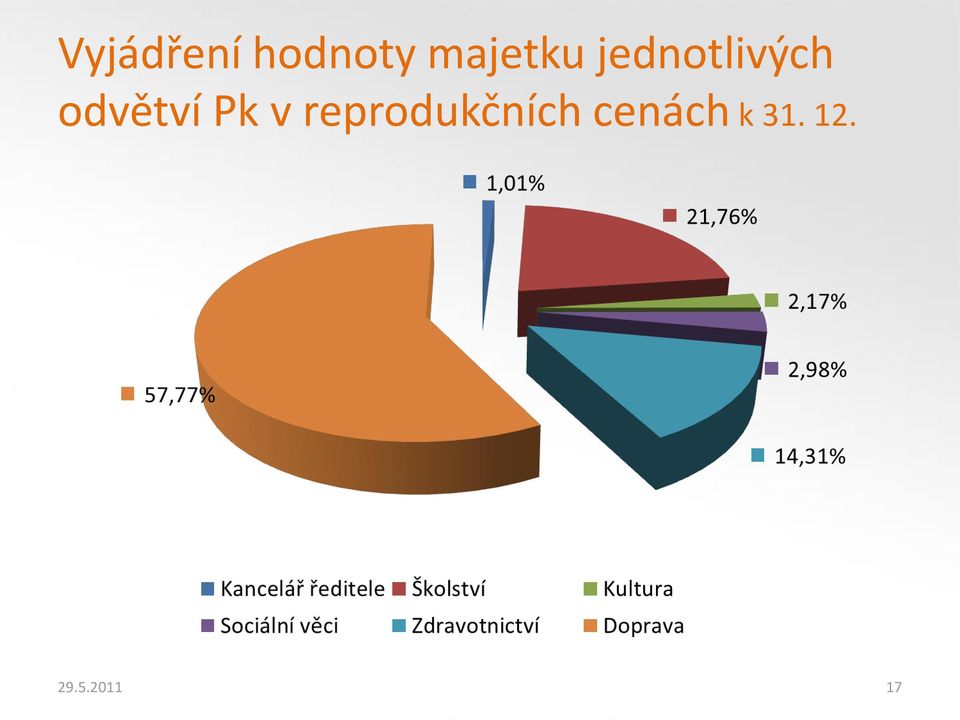 odvětví Pk v