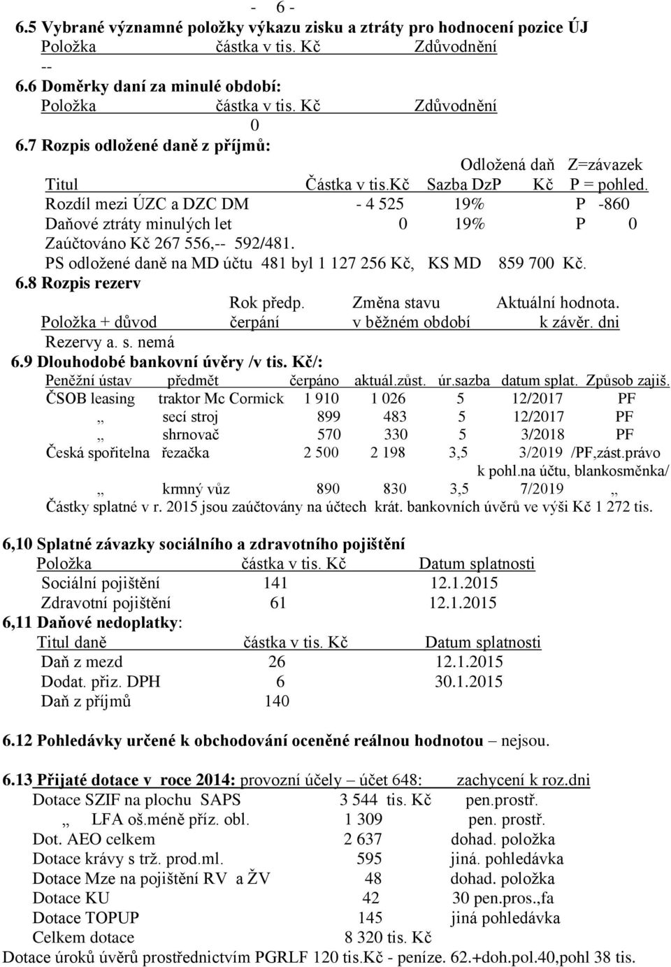 Rozdíl mezi ÚZC a DZC DM - 4 525 19% P -860 Daňové ztráty minulých let 0 19% P 0 Zaúčtováno Kč 267 556,-- 592/481. PS odložené daně na MD účtu 481 byl 1 127 256 Kč, KS MD 859 700 Kč. 6.