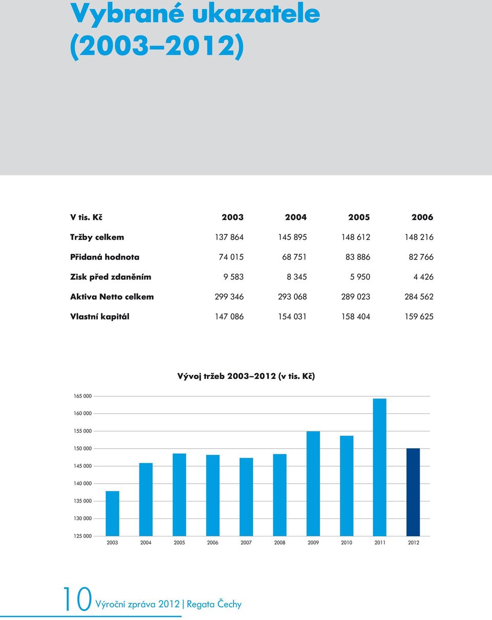 před zdaněním 9 583 8 345 5 950 4 426 Aktiva Netto celkem 299 346 293 068 289 023 284 562 Vlastní kapitál 147 086 154
