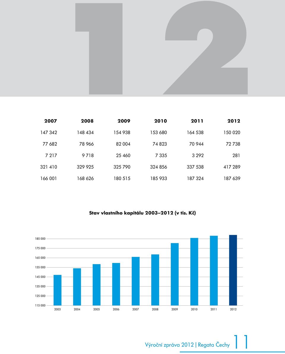 180 515 185 933 187 324 187 639 Stav vlastního kapitálu 2003 2012 (v tis.